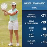 “เม” เอรียา จุฑานุกาล จบอันดับ 2 รายการ Meijer Lpga Classic ที่ไบลธ์ฟิลด์ คันทรี คลับ รัฐมิชิแกน ประเทศสหรัฐอเมริกา