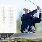 ” แพงกี้ ” จบรอบแรก อยู่ที่อันดับ 3 รายการ Junior Invitational 2024 สนาม Sage Valley Golf Club , South Carolina USA.