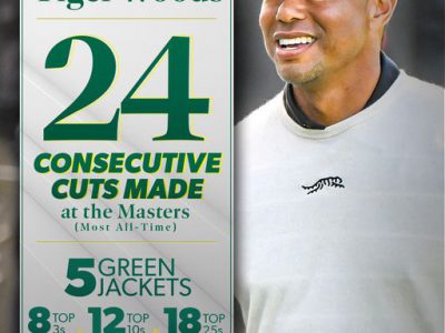 “Tiger Woods” ทำสถิติผ่านตัดตัวเป็นครั้งที่ 24 ติดต่อกัน รายการ The Masters