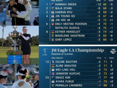 ยินดีกับ ฮันน่าห์ กรีน ป้องกันแชมป์ JM Eagle LA Championship ​เป็นปีที่2 ติดต่อกัน