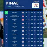 โปรช้าง-ธงชัย ใจดี รั้งอันดับ 4 ร่วม ตามผู้นำ 2 สโตรค รายการ Champions : Insperity​ Invitational