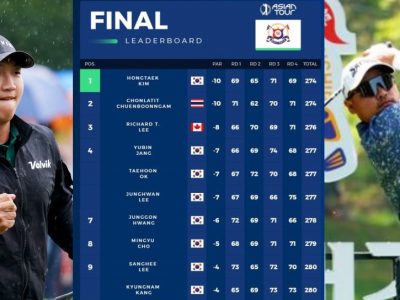โปรนาย ชลทิตย์ ชื่นบุญงาม พลาดเพลย์ออฟ จบรองแชมป์ กอล์ฟ GS Caltex Maekyung Open ครั้งที่ 43